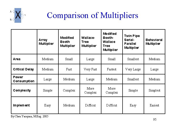 Comparison of Multipliers 　 Array Multiplier Modified Booth Multiplier Wallace. Tree Multiplier Modified Booth.