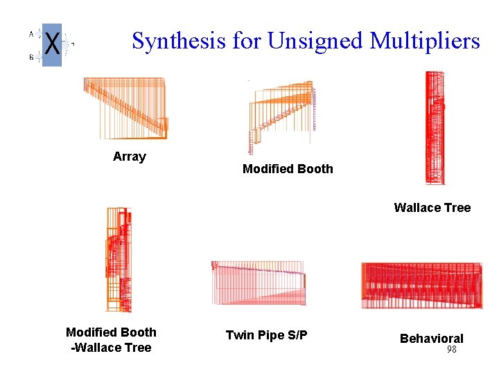  Synthesis for Unsigned Multipliers Array Modified Booth Wallace Tree Modified Booth -Wallace Tree