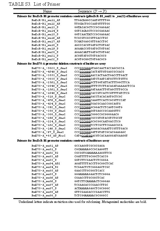 TABLE S 3. List of Primer Name Sequence (5 → 3 ) Primers for