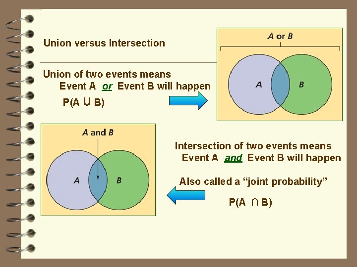 Union versus Intersection Union of two events means Event A or Event B will