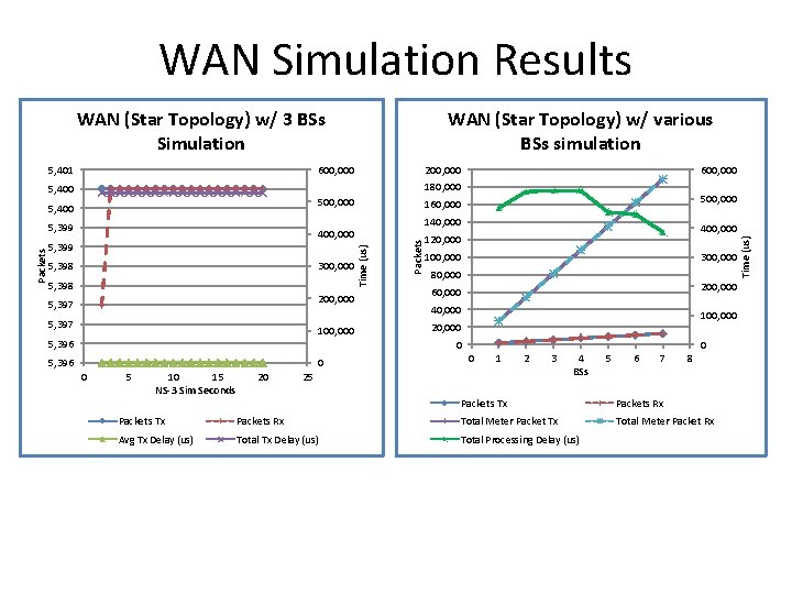 Presentation of Masters thesis Simulation and Analysis of