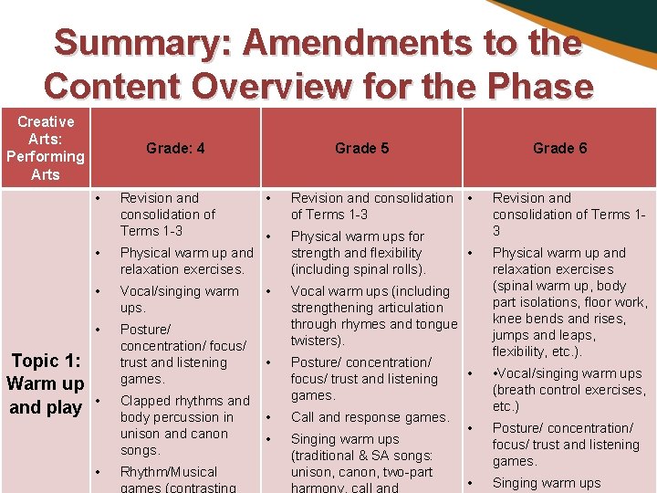 Summary: Amendments to the Content Overview for the Phase Creative Arts: Performing Arts Grade: