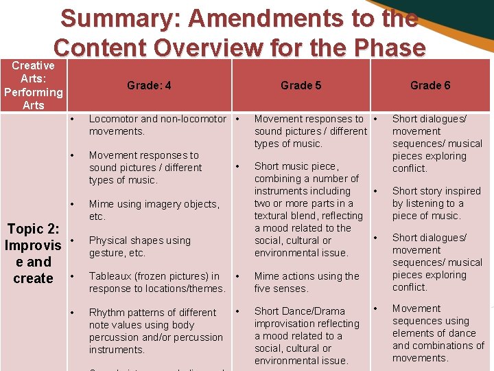 Summary: Amendments to the Content Overview for the Phase Creative Arts: Performing Arts Topic