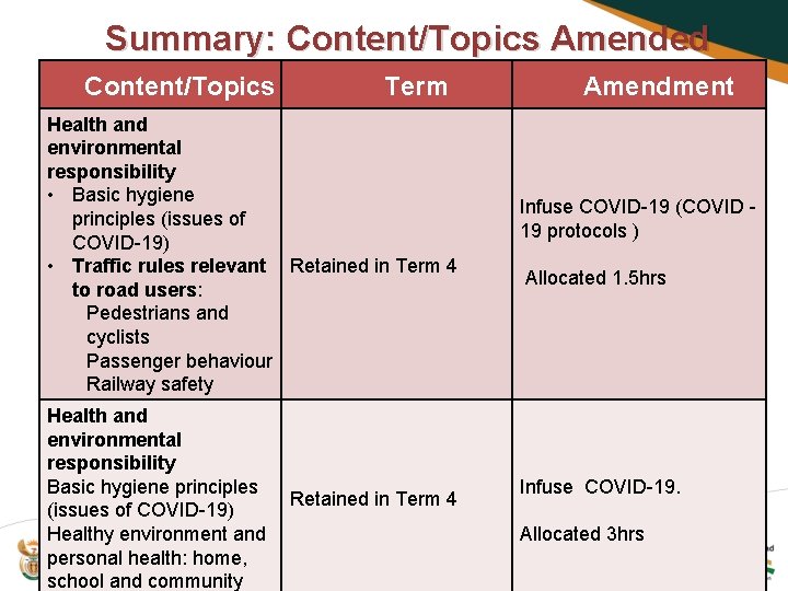 Summary: Content/Topics Amended Content/Topics Term Health and environmental responsibility • Basic hygiene principles (issues