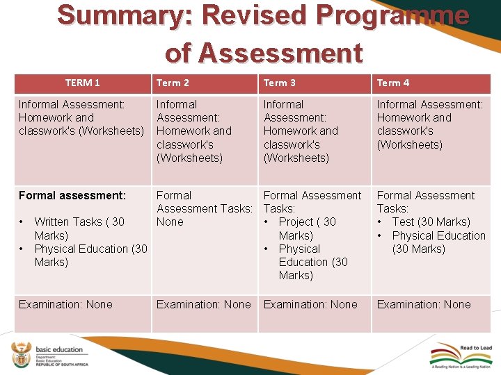 Summary: Revised Programme of Assessment TERM 1 Informal Assessment: Homework and classwork's (Worksheets) Term