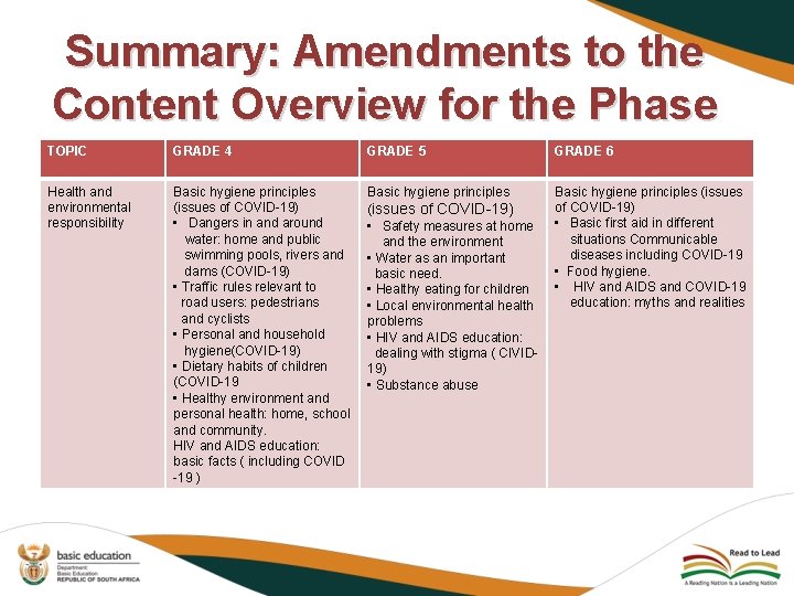 Summary: Amendments to the Content Overview for the Phase TOPIC GRADE 4 GRADE 5