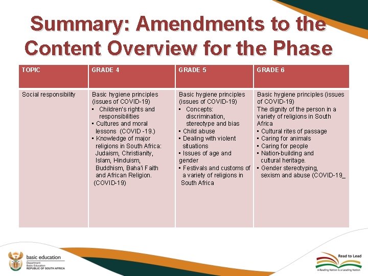 Summary: Amendments to the Content Overview for the Phase TOPIC GRADE 4 GRADE 5