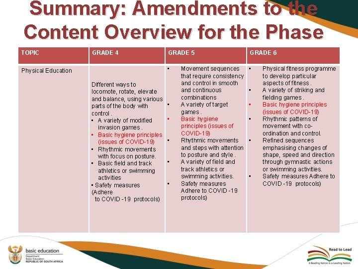Summary: Amendments to the Content Overview for the Phase TOPIC GRADE 4 Physical Education
