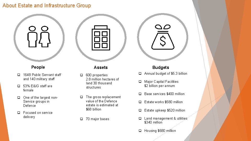 About Estate and Infrastructure Group People Assets Budgets q 1648 Public Servant staff and