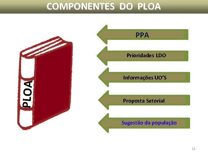 COMPONENTES DO PLOA PPA PLOA Prioridades LDO Informações UO’S Proposta Setorial Sugestão da população COMPONENTES DO PLOA PPA PLOA Prioridades LDO Informações UO’S Proposta Setorial Sugestão da população