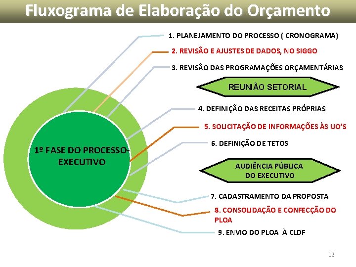Fluxograma de Elaboração do Orçamento 1. PLANEJAMENTO DO PROCESSO ( CRONOGRAMA) 2. REVISÃO E Fluxograma de Elaboração do Orçamento 1. PLANEJAMENTO DO PROCESSO ( CRONOGRAMA) 2. REVISÃO E