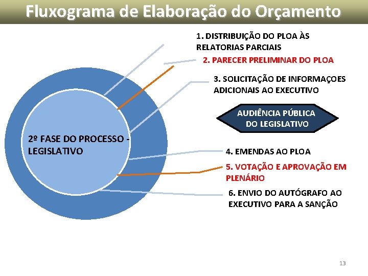 Fluxograma de Elaboração do Orçamento 1. DISTRIBUIÇÃO DO PLOA ÀS RELATORIAS PARCIAIS 2. PARECER Fluxograma de Elaboração do Orçamento 1. DISTRIBUIÇÃO DO PLOA ÀS RELATORIAS PARCIAIS 2. PARECER