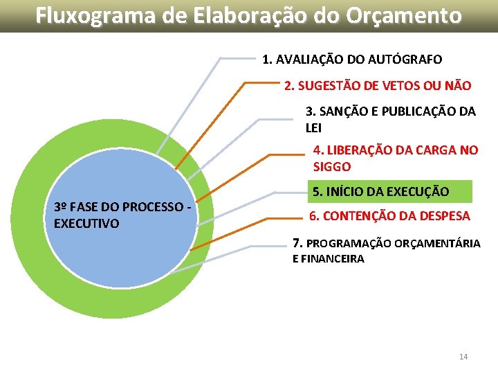 FLUXOGRAMA DE ELABORAÇÃO DO ORÇAMENTO Fluxograma de Elaboração do Orçamento 1. AVALIAÇÃO DO AUTÓGRAFO FLUXOGRAMA DE ELABORAÇÃO DO ORÇAMENTO Fluxograma de Elaboração do Orçamento 1. AVALIAÇÃO DO AUTÓGRAFO