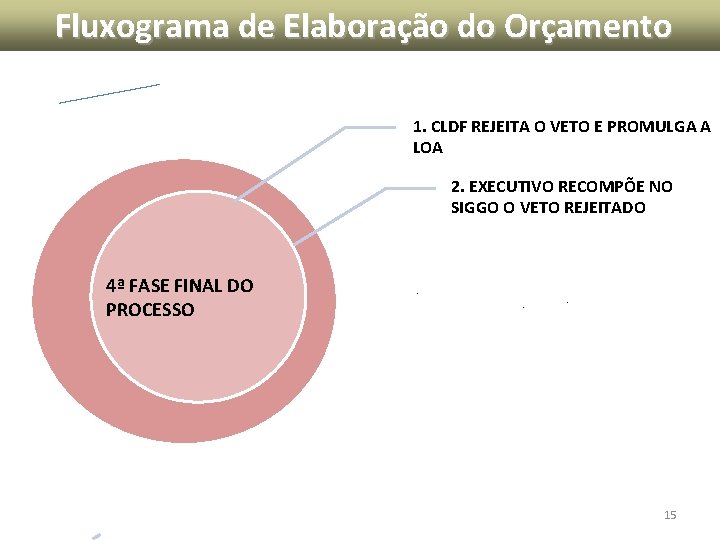 Fluxograma de Elaboração do Orçamento 1. CLDF REJEITA O VETO E PROMULGA A LOA Fluxograma de Elaboração do Orçamento 1. CLDF REJEITA O VETO E PROMULGA A LOA