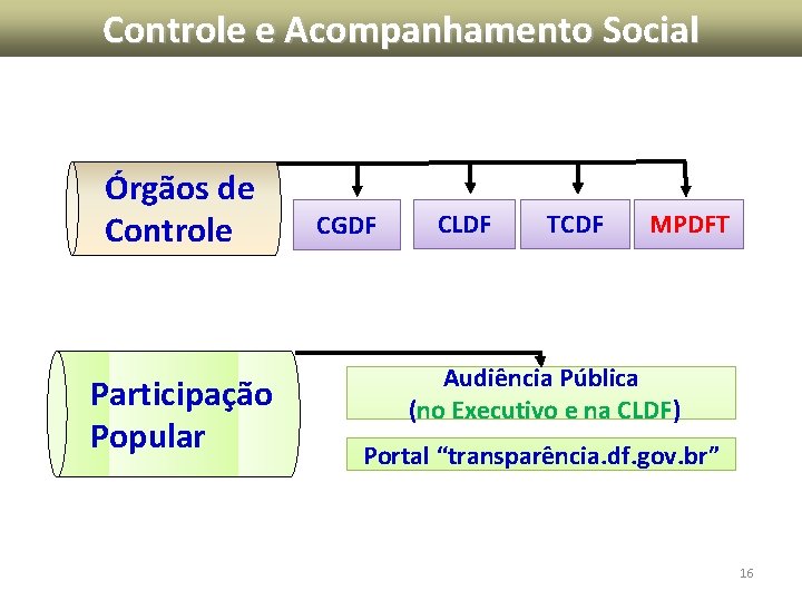 Controle e Acompanhamento Social Órgãos de Controle Participação Popular CGDF CLDF TCDF MPDFT Audiência Controle e Acompanhamento Social Órgãos de Controle Participação Popular CGDF CLDF TCDF MPDFT Audiência