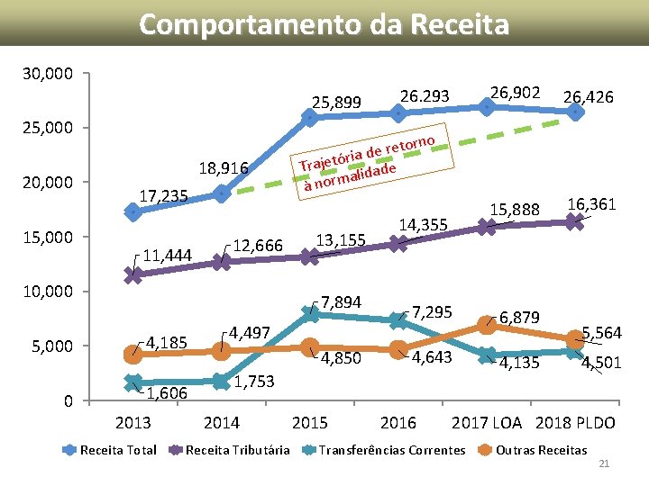 Comportamento da Receita 30, 000 25, 899 25, 000 20, 000 15, 000 18, Comportamento da Receita 30, 000 25, 899 25, 000 20, 000 15, 000 18,