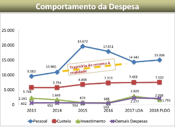 Comportamento da Despesa torno à e re d ia r ó t e j Comportamento da Despesa torno à e re d ia r ó t e j