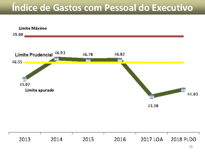 Índice de Gastos com Pessoal do Executivo Limite Máximo 49. 00 Limite Prudencial 46. Índice de Gastos com Pessoal do Executivo Limite Máximo 49. 00 Limite Prudencial 46.