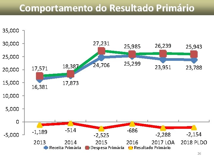 Comportamento do Resultado Primário 35, 000 27, 231 30, 000 25, 000 20, 000 Comportamento do Resultado Primário 35, 000 27, 231 30, 000 25, 000 20, 000