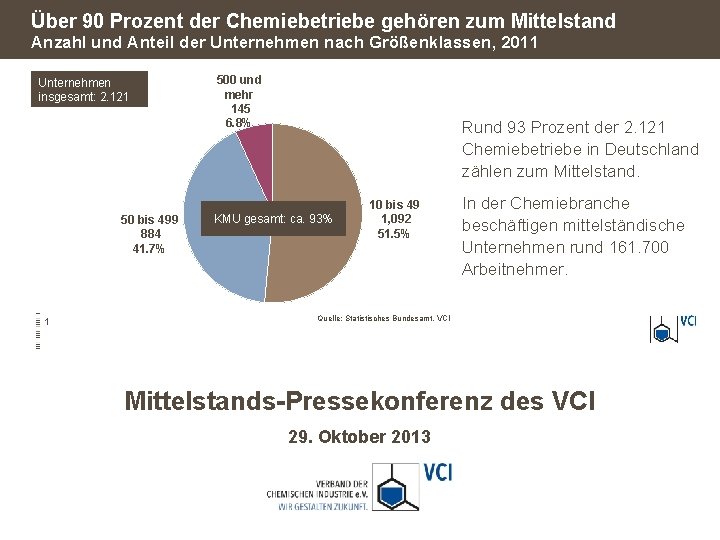 Über 90 Prozent der Chemiebetriebe gehören zum Mittelstand Anzahl und Anteil der Unternehmen nach