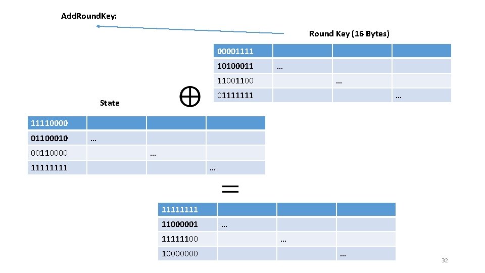 Add. Round. Key: Round Key (16 Bytes) 00001111 10100011 … 1100 … 01111111 State