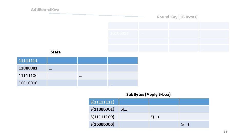 Add. Round. Key: Round Key (16 Bytes) 10100011 … … … State 1111 11000001