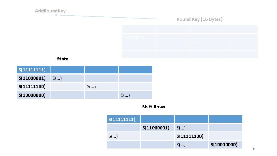Add. Round. Key: Round Key (16 Bytes) 10100011 … … … State S(1111) S(11000001)