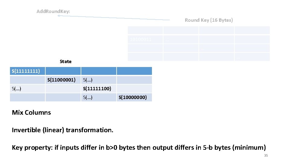 Add. Round. Key: Round Key (16 Bytes) 10100011 … … … State S(1111) S(11000001)