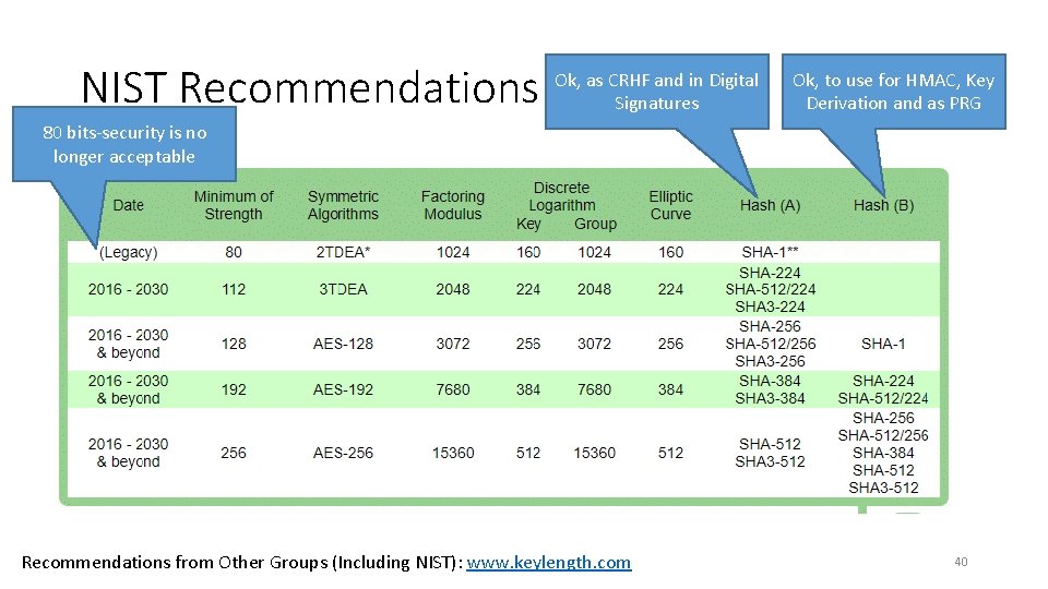 NIST Recommendations Ok, as CRHF and in Digital Signatures Ok, to use for HMAC,