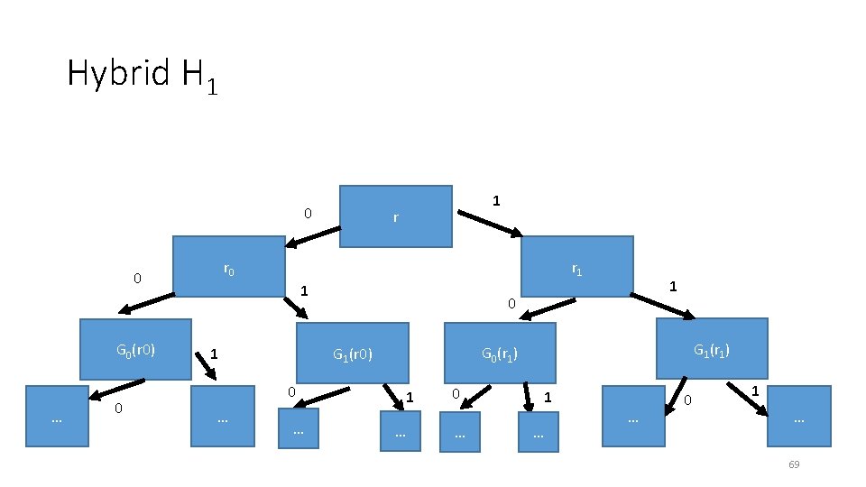 Hybrid H 1 0 … 0 r r 0 0 G 0(r 0) 1