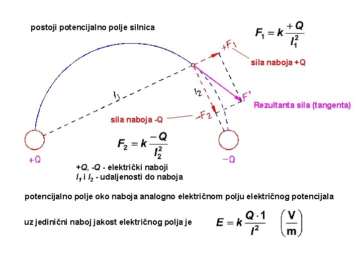 postoji potencijalno polje silnica sila naboja +Q Rezultanta sila (tangenta) sila naboja -Q +Q,