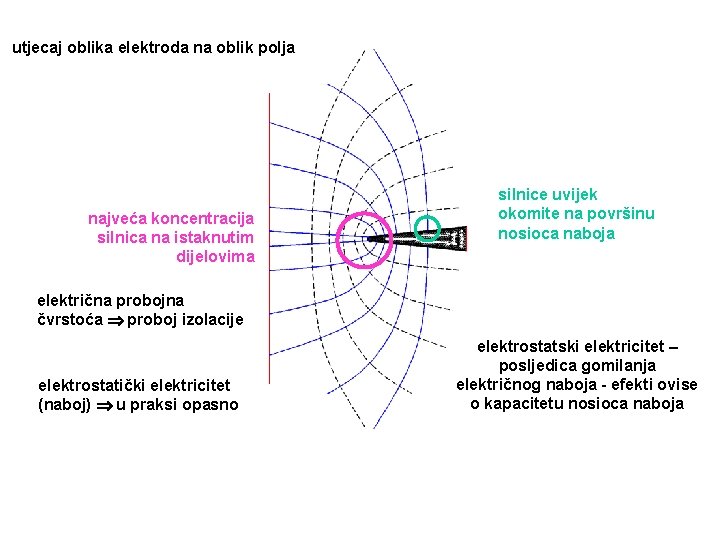 utjecaj oblika elektroda na oblik polja najveća koncentracija silnica na istaknutim dijelovima silnice uvijek