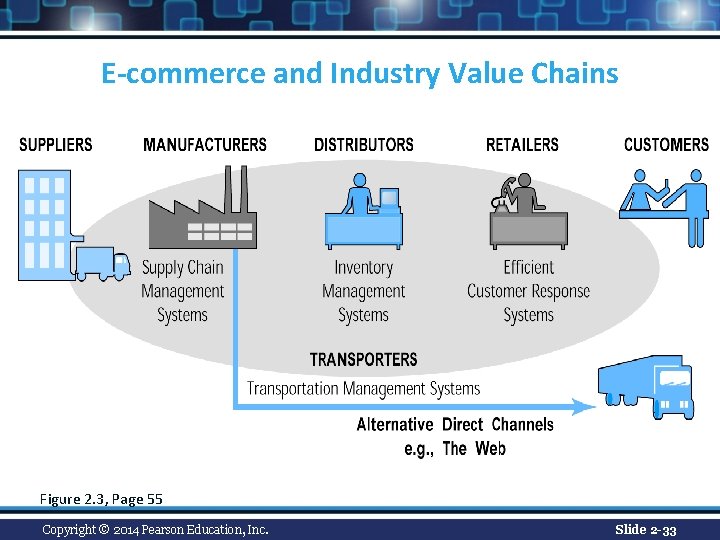 E-commerce and Industry Value Chains Figure 2. 3, Page 55 Copyright © 2014 Pearson E-commerce and Industry Value Chains Figure 2. 3, Page 55 Copyright © 2014 Pearson