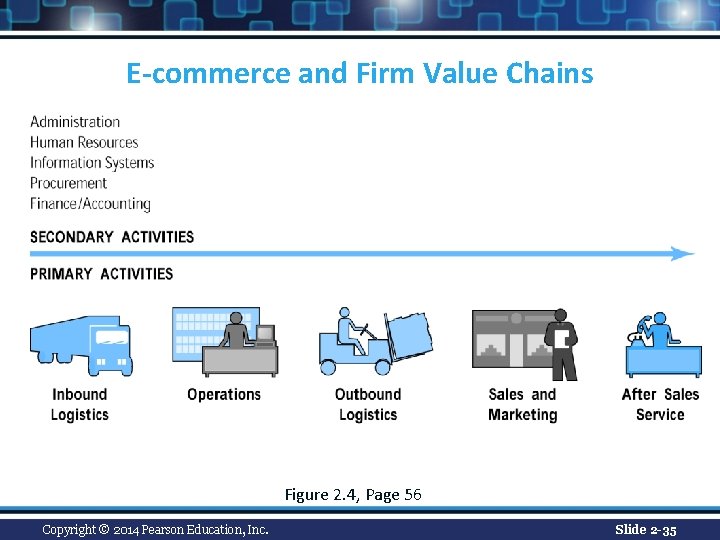 E-commerce and Firm Value Chains Figure 2. 4, Page 56 Copyright © 2014 Pearson E-commerce and Firm Value Chains Figure 2. 4, Page 56 Copyright © 2014 Pearson