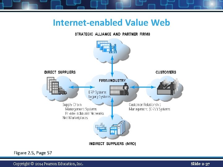 Internet-enabled Value Web Figure 2. 5, Page 57 Copyright © 2014 Pearson Education, Inc. Internet-enabled Value Web Figure 2. 5, Page 57 Copyright © 2014 Pearson Education, Inc.