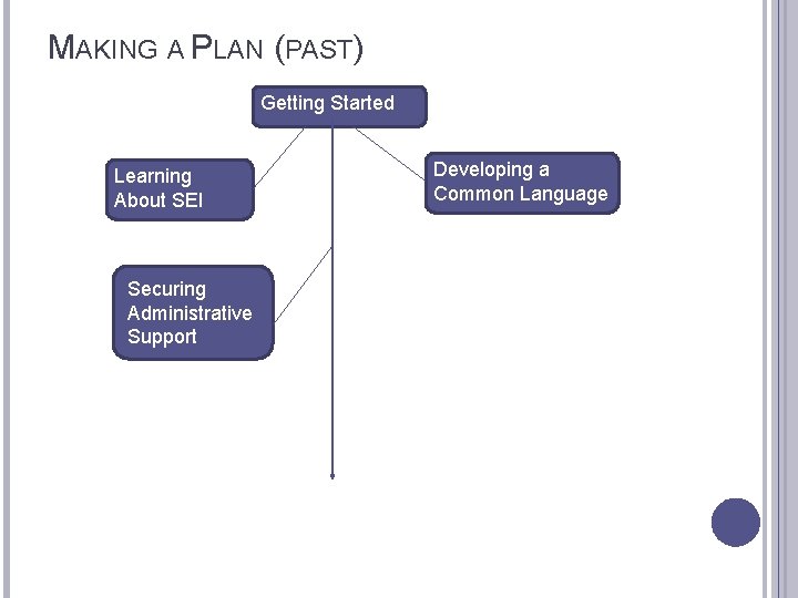MAKING A PLAN (PAST) Getting Started Learning About SEI Securing Administrative Support Developing a