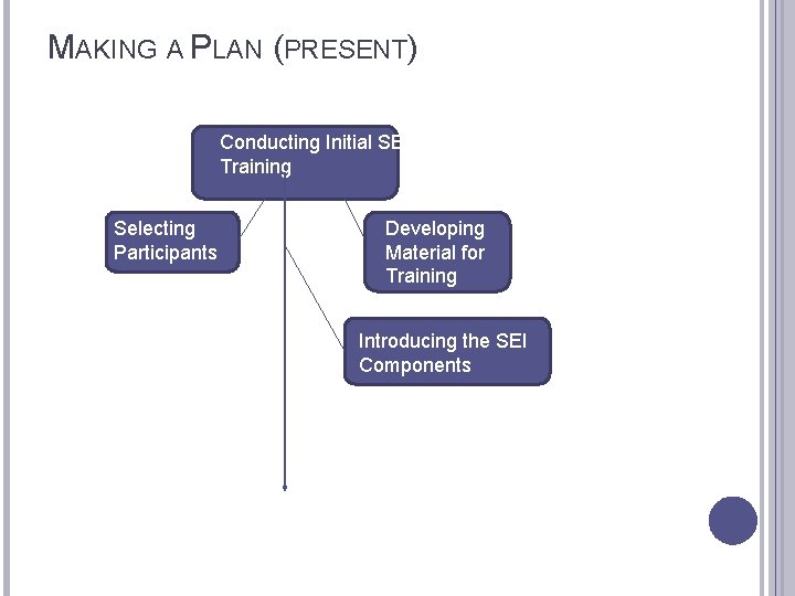 MAKING A PLAN (PRESENT) Conducting Initial SEI Training Selecting Participants Developing Material for Training