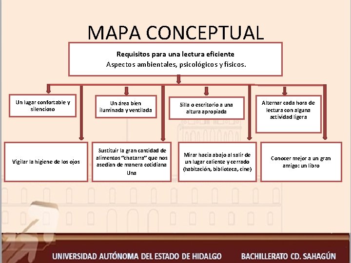 MAPA CONCEPTUAL Requisitos para una lectura eficiente Aspectos ambientales, psicológicos y físicos. Un lugar