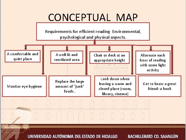 CONCEPTUAL MAP Requirements for efficient reading Environmental, psychological and physical aspects. A comfortable and
