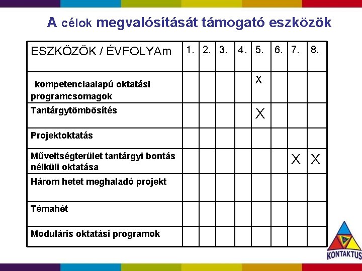 A célok megvalósítását támogató eszközök ESZKÖZÖK / ÉVFOLYAm kompetenciaalapú oktatási programcsomagok Tantárgytömbösítés 1. 2.