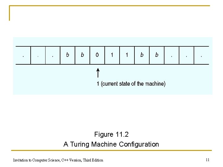 Figure 11. 2 A Turing Machine Configuration Invitation to Computer Science, C++ Version, Third Figure 11. 2 A Turing Machine Configuration Invitation to Computer Science, C++ Version, Third