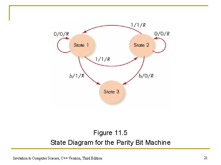 Figure 11. 5 State Diagram for the Parity Bit Machine Invitation to Computer Science, Figure 11. 5 State Diagram for the Parity Bit Machine Invitation to Computer Science,