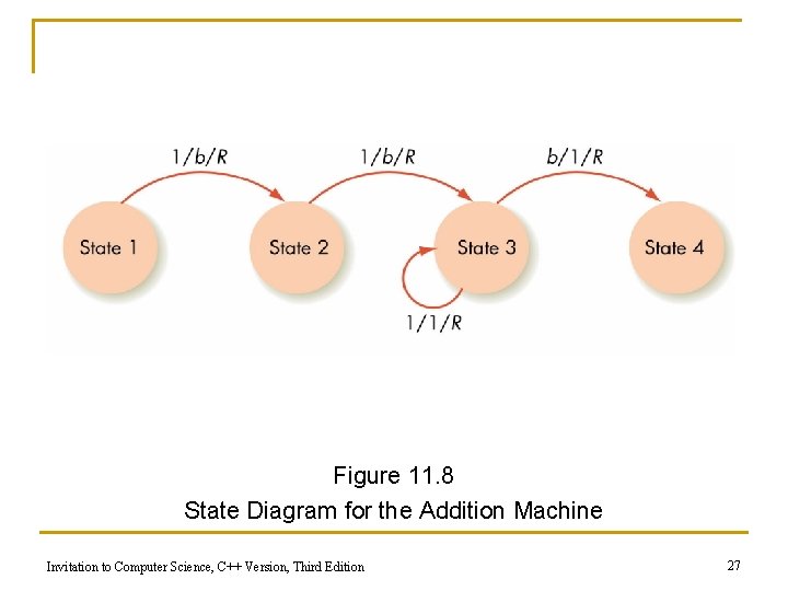 Figure 11. 8 State Diagram for the Addition Machine Invitation to Computer Science, C++ Figure 11. 8 State Diagram for the Addition Machine Invitation to Computer Science, C++
