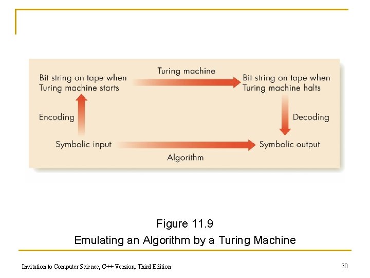 Figure 11. 9 Emulating an Algorithm by a Turing Machine Invitation to Computer Science, Figure 11. 9 Emulating an Algorithm by a Turing Machine Invitation to Computer Science,