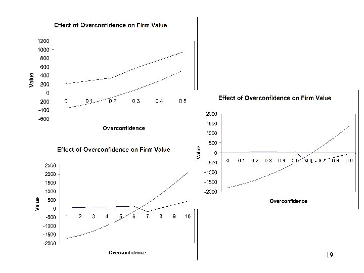 Effect of Managerial overconfidence asymmetric Info and moral