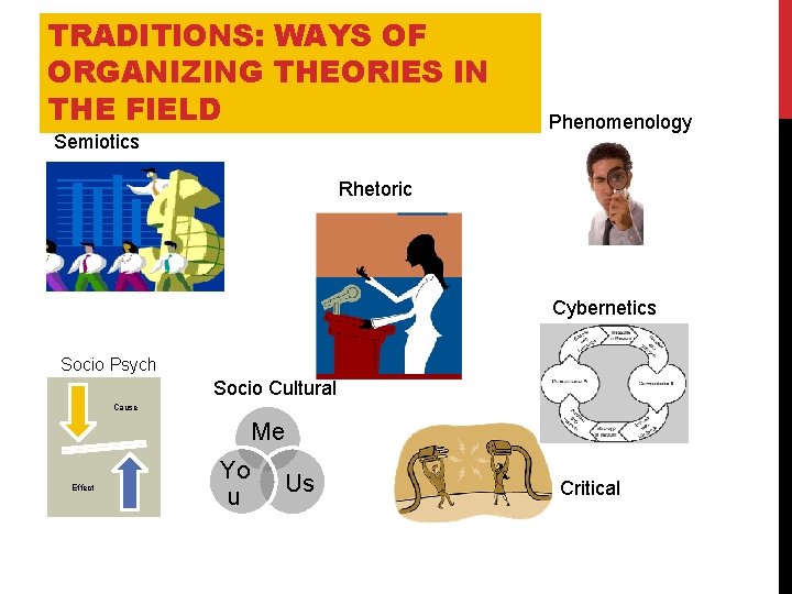 TRADITIONS: WAYS OF ORGANIZING THEORIES IN THE FIELD Semiotics Phenomenology Rhetoric Cybernetics Socio Psych