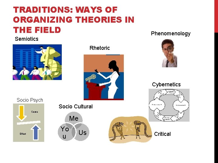 TRADITIONS: WAYS OF ORGANIZING THEORIES IN THE FIELD Semiotics Phenomenology Rhetoric Cybernetics Socio Psych