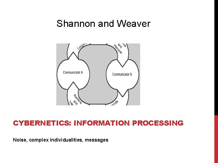 Shannon and Weaver CYBERNETICS: INFORMATION PROCESSING Noise, complex individualities, messages 