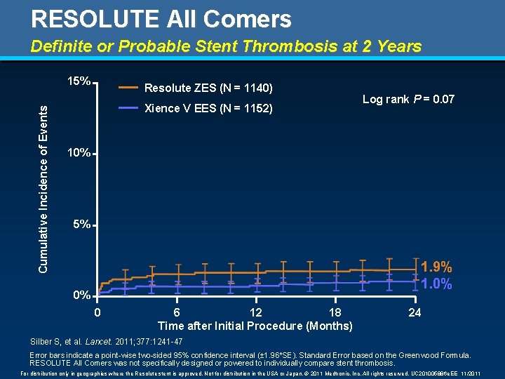 RESOLUTE All Comers Definite or Probable Stent Thrombosis at 2 Years Cumulative Incidence of