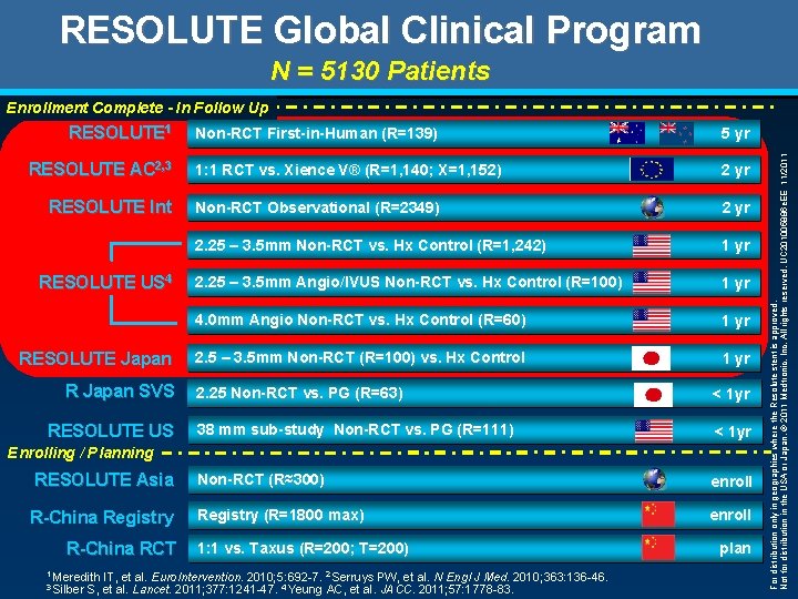 RESOLUTE Global Clinical Program N = 5130 Patients RESOLUTE 1 RESOLUTE AC 2, 3